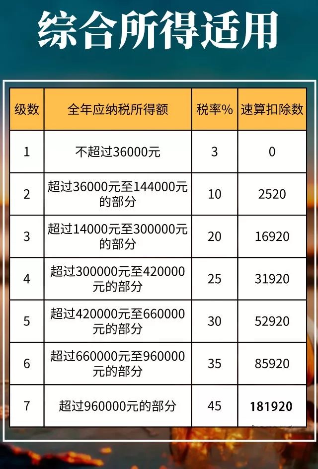 最新税率表详解（2019版）