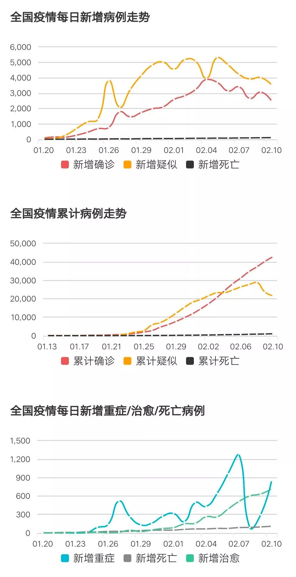 全国最新新冠肺炎疫情数据报告发布