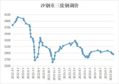 沙钢今日最新价格行情分析