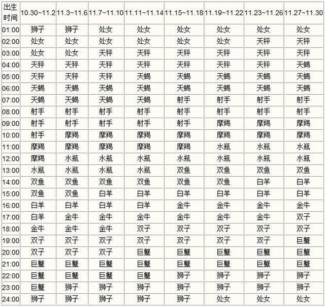 十二星座最新月份表魅力解读揭秘