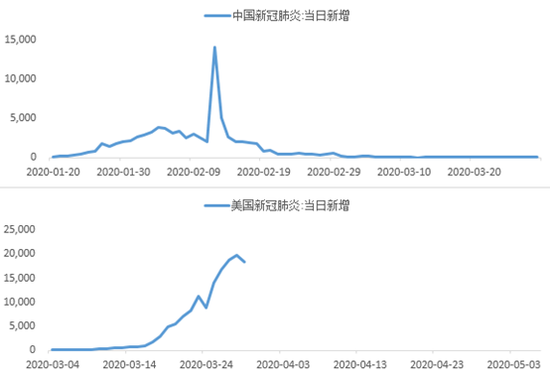 全球抗击新冠病毒，美国与中国最新疫情数据更新及进展报告