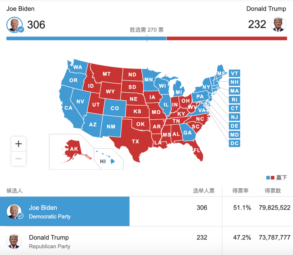 特朗普最新票数揭晓，大选局势风云变幻