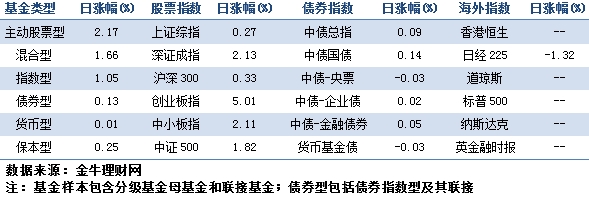 创业板基金最新动态解析