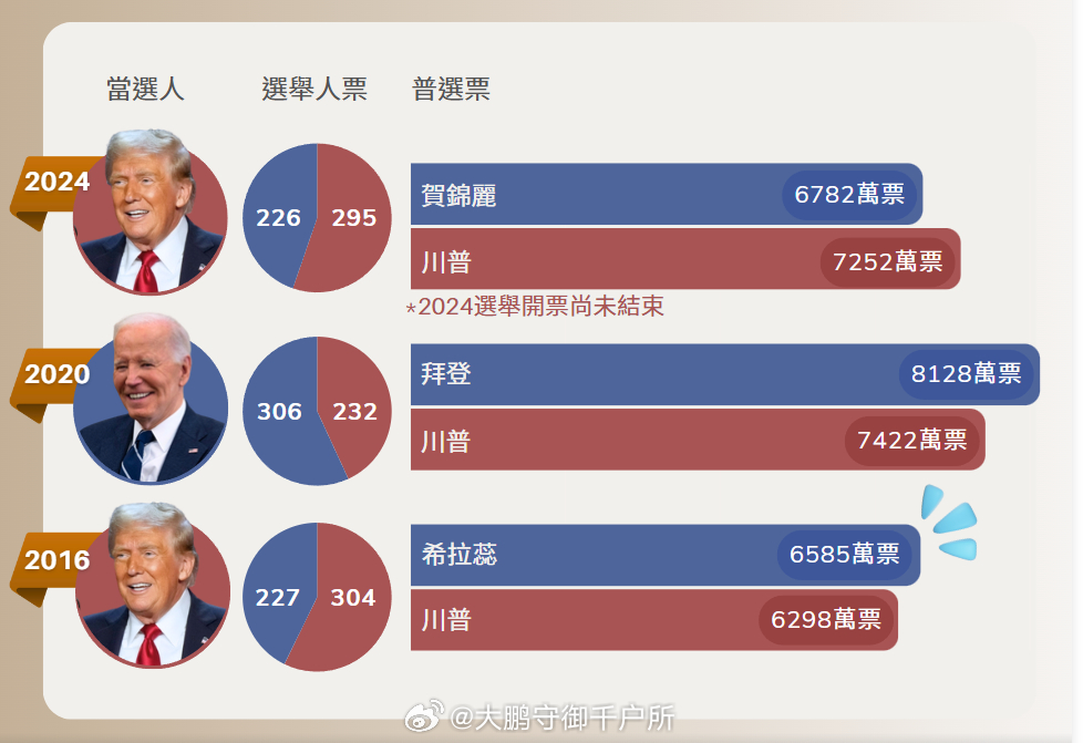 美国大选最新票数分析与趋势预测