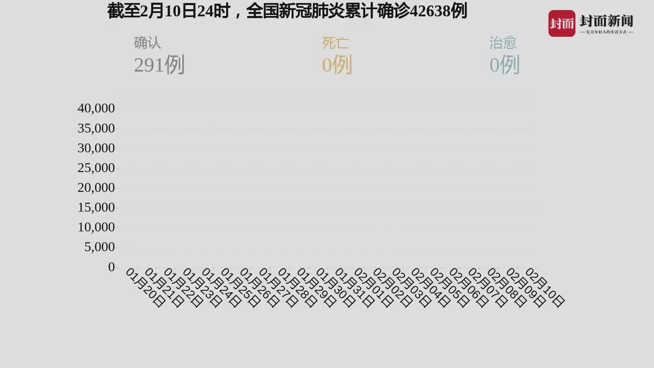 全国最新确诊病例动态分析与观察报告