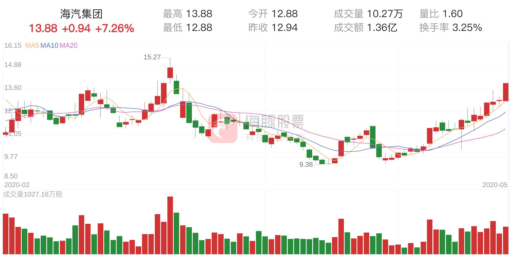 海汽集团最新股价动态与市场解读分析