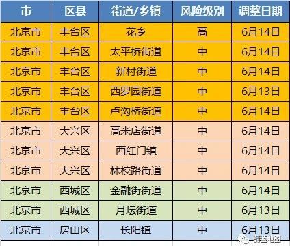 北京各区县疫情等级最新报告