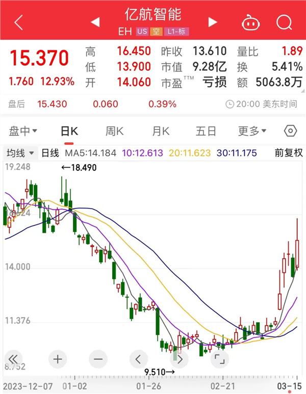 亿航智能最新股价动态及其市场影响分析