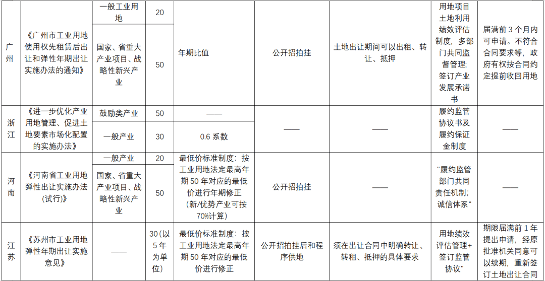 工业用地最新转让规定及其深远影响