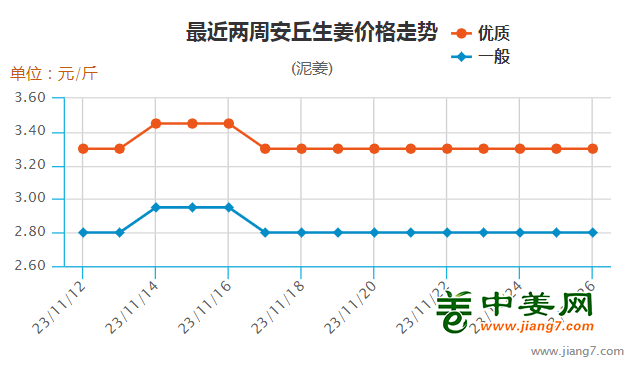 青州姜最新价格行情解析