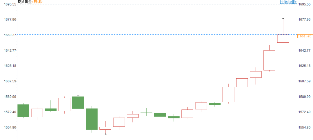 今日黄金趋势解析与最新图表解读