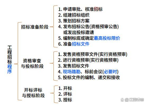 工程招标投标的最新规定及其深远影响分析