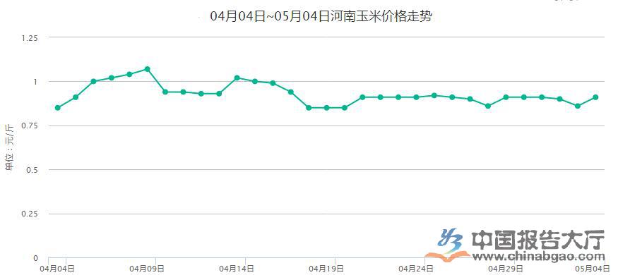 最新玉米行情走势预测分析