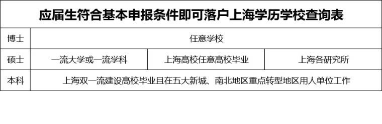 上海最新大学落户政策详解