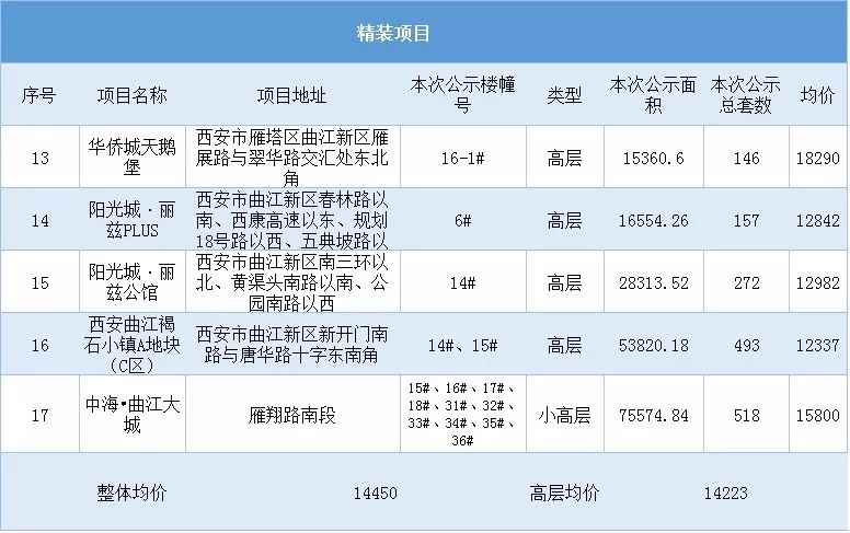 西安房产最新公示揭示城市发展与房地产市场的最新动态