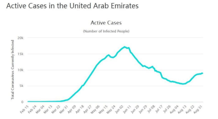 阿联酋新冠疫情最新概况概述