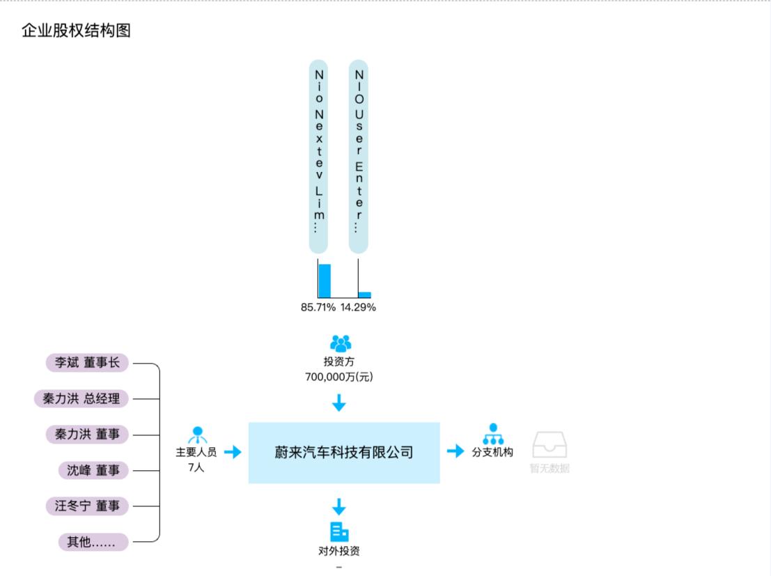 蔚来最新股东注入强大动力，引领电动汽车行业创新前行