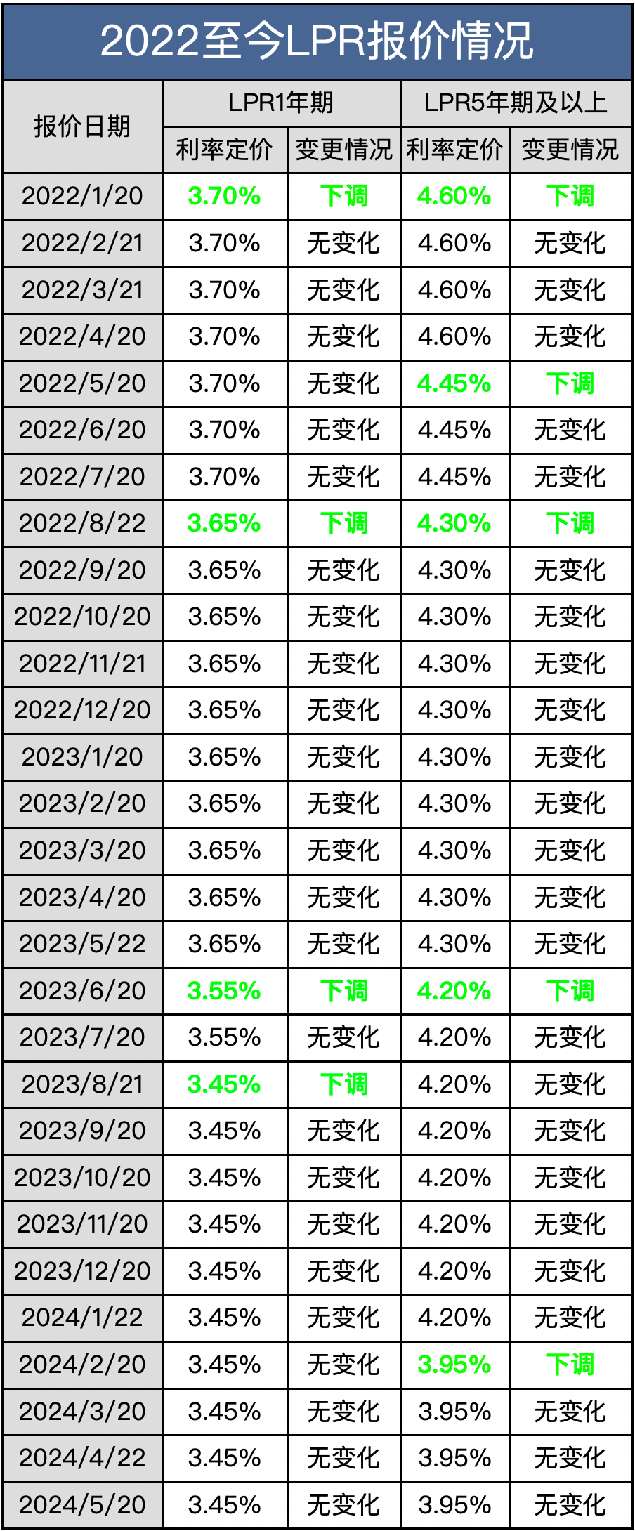 LPR利率最新动态分析，市场趋势及影响展望