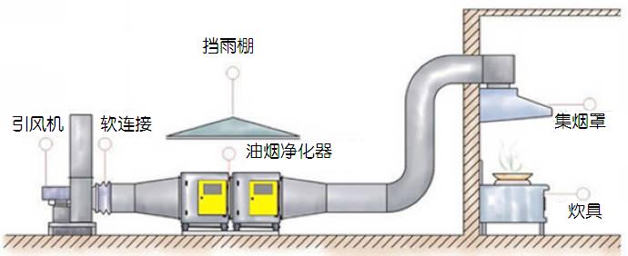 油烟最新净化技术，迈向清洁健康未来