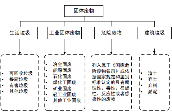 固废分类最新趋势与重要性探讨