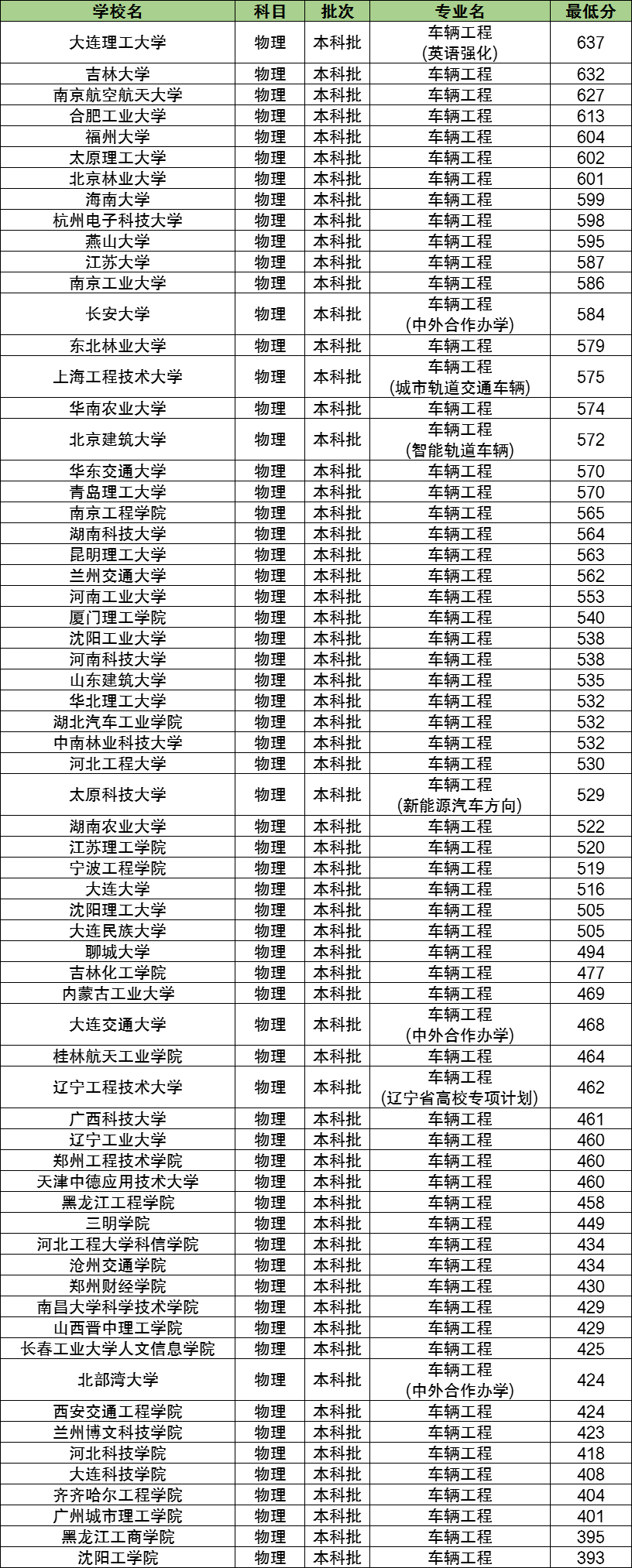 最新全国院校排名总览